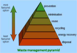 Waste_hierarchy