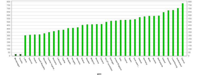 WasteGeneration EU 2010 kg capita1