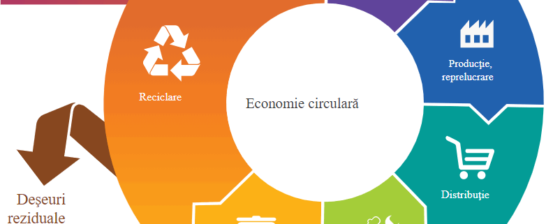 Poza Economia Circulara